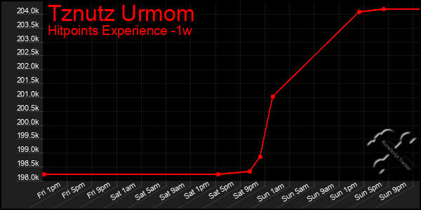 Last 7 Days Graph of Tznutz Urmom