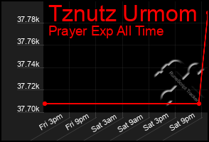 Total Graph of Tznutz Urmom