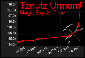 Total Graph of Tznutz Urmom