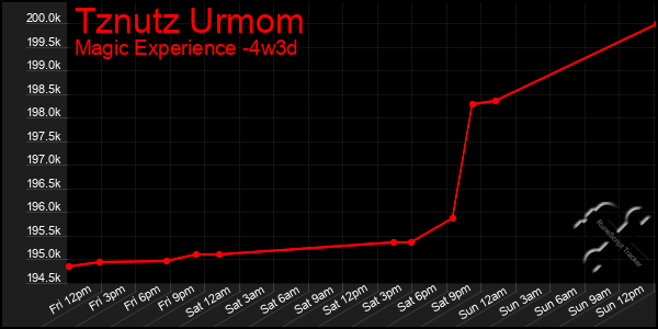 Last 31 Days Graph of Tznutz Urmom