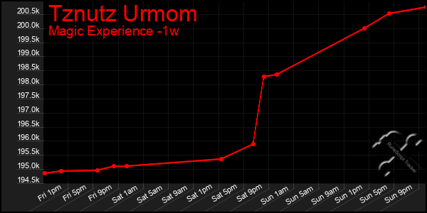 Last 7 Days Graph of Tznutz Urmom