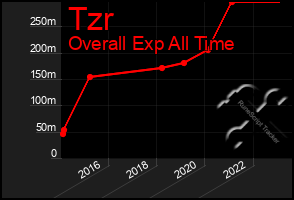 Total Graph of Tzr