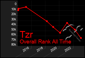 Total Graph of Tzr