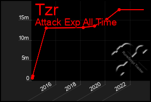 Total Graph of Tzr