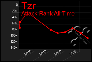 Total Graph of Tzr