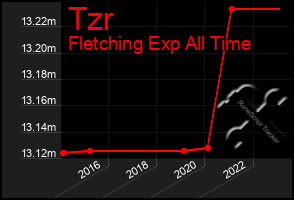 Total Graph of Tzr