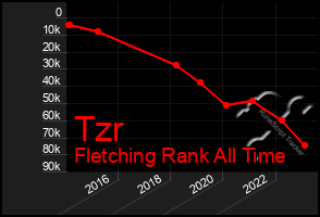 Total Graph of Tzr