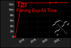 Total Graph of Tzr