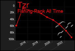 Total Graph of Tzr