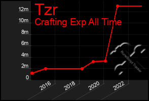 Total Graph of Tzr