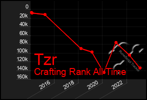 Total Graph of Tzr