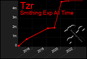 Total Graph of Tzr