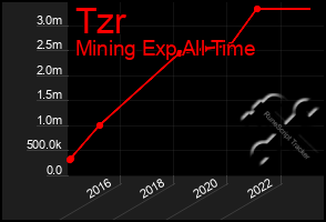 Total Graph of Tzr