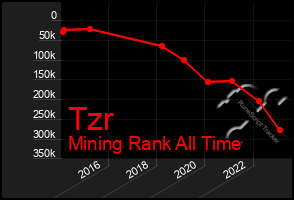 Total Graph of Tzr