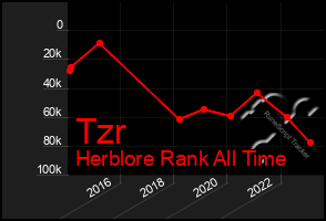 Total Graph of Tzr