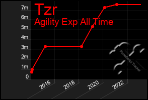 Total Graph of Tzr