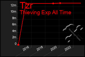 Total Graph of Tzr