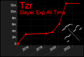 Total Graph of Tzr