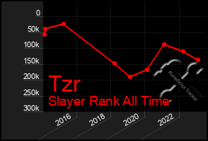 Total Graph of Tzr