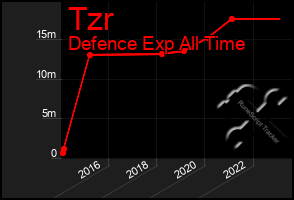 Total Graph of Tzr