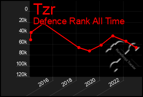 Total Graph of Tzr