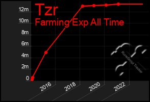 Total Graph of Tzr