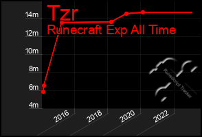 Total Graph of Tzr