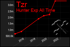 Total Graph of Tzr