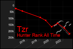 Total Graph of Tzr