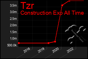 Total Graph of Tzr