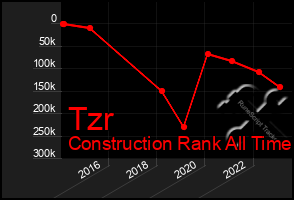 Total Graph of Tzr