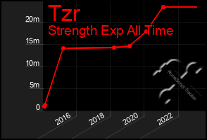 Total Graph of Tzr