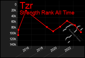 Total Graph of Tzr