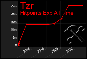 Total Graph of Tzr