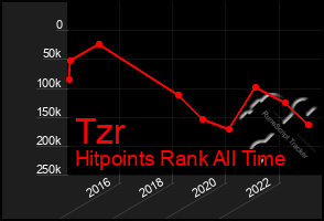 Total Graph of Tzr