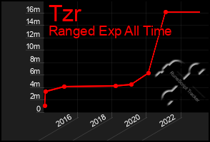 Total Graph of Tzr