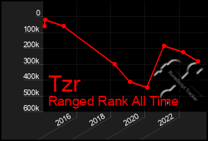 Total Graph of Tzr