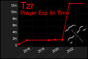 Total Graph of Tzr