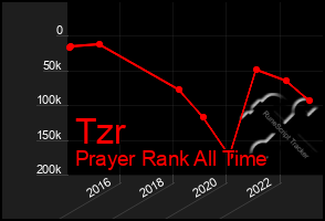 Total Graph of Tzr