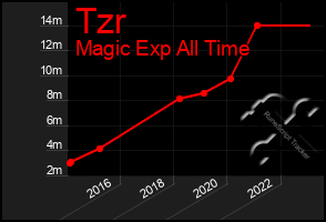 Total Graph of Tzr