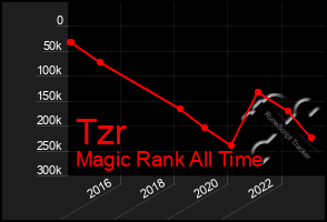 Total Graph of Tzr