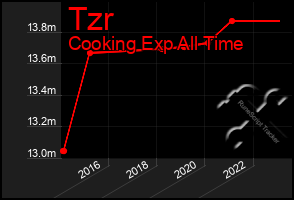 Total Graph of Tzr