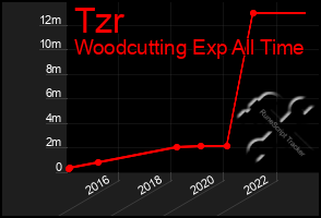 Total Graph of Tzr