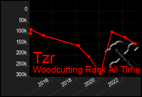 Total Graph of Tzr