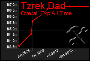 Total Graph of Tzrek Dad