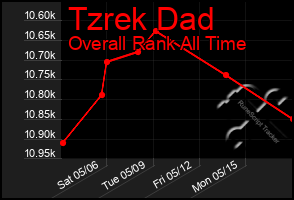 Total Graph of Tzrek Dad