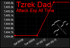 Total Graph of Tzrek Dad