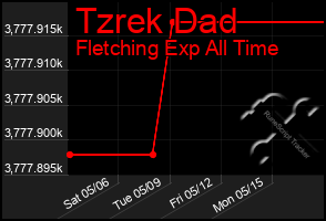 Total Graph of Tzrek Dad