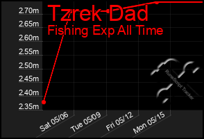 Total Graph of Tzrek Dad
