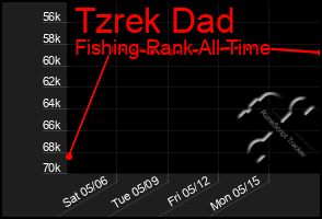 Total Graph of Tzrek Dad